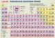 Chemie – Periodická soustava prvků